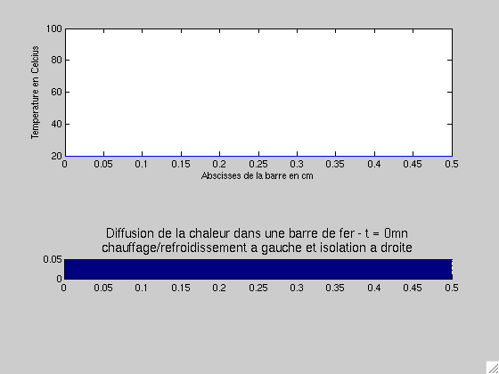 Diffusion de la chaleur dans une barre de fer