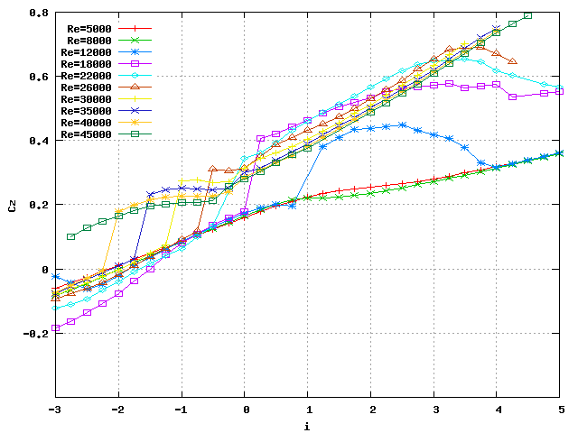 Coefficient de portance en fonction de l'incidence Cz(i)