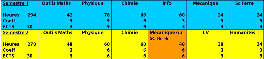 rpartition units d'enseignements, ECTS et heures