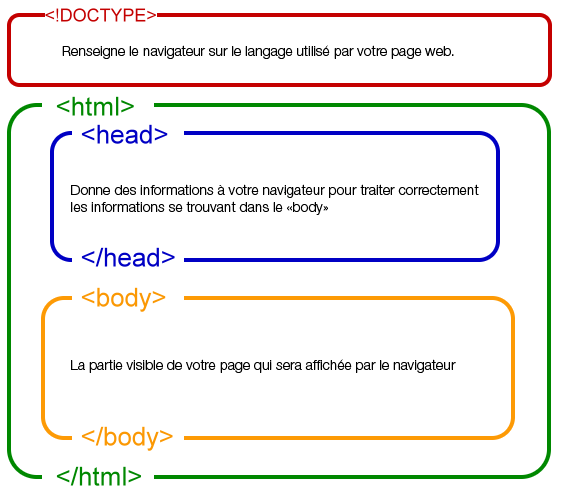 Structure d'un document HTML